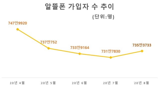 알뜰폰 가입자 수 추이/자료=과학기술정보통신부