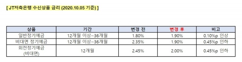 자료 = JT저축은행