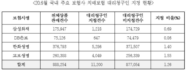 '유명무실' 치매보험 대리청구인 제도…"대리인 지정 의무화 필요"