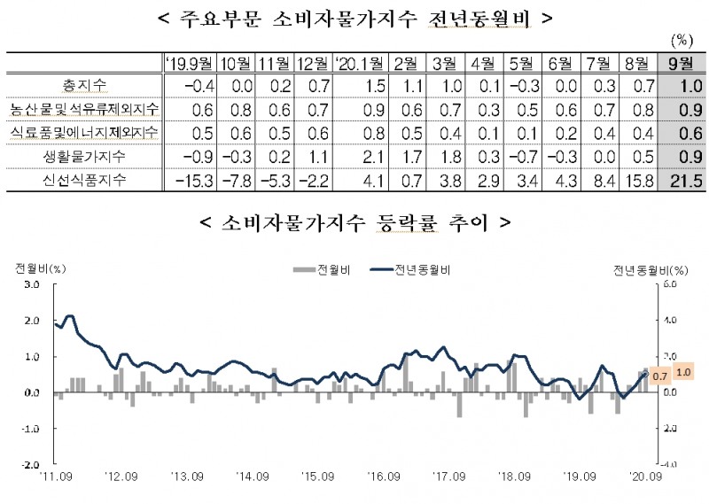 자료: 통계청