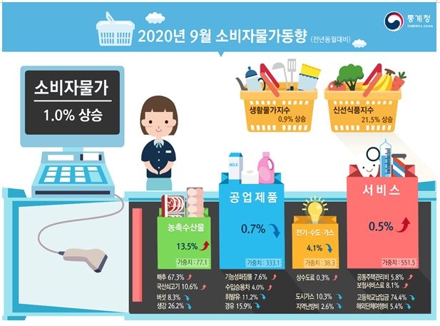 9월 소비자물가 전년비 1.0% 상승하며 6개월만에 1%로...전월비 0.7% 급등(종합)