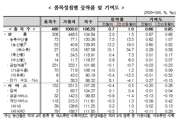 9월 소비자물가 전년비 1.0% 상승하며 6개월만에 1%로...전월비 0.7% 급등(종합)