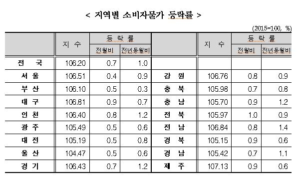 9월 소비자물가 전년비 1.0% 상승하며 6개월만에 1%로...전월비 0.7% 급등(종합)