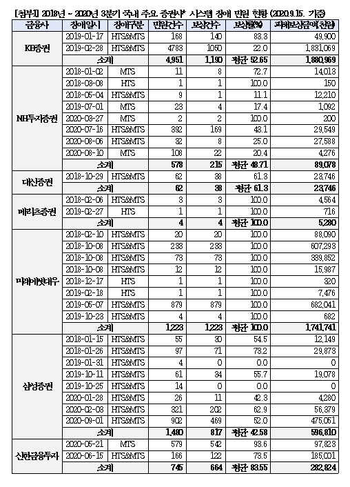 2020년 3분기 국내 주요증권사 시스템장애 민원 현황 / 자료출처= 홍성국 더민주 의원실(금감원 제출 자료)