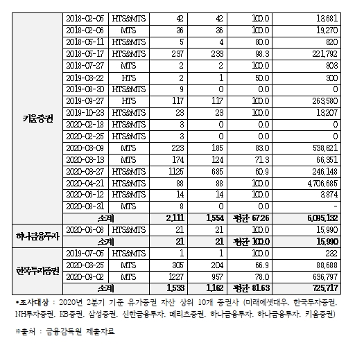 2020년 3분기 국내 주요증권사 시스템장애 민원 현황 / 자료출처= 홍성국 더민주 의원실(금감원 제출 자료)