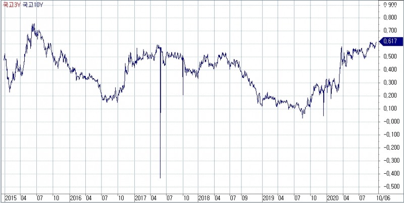 자료: 2015년 이후 국고10년-3년 스프레드...출처: 코스콤 CHECK