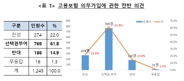 보험설계사 고용보험 의무가입에 관한 찬반 의견. / 사진 = 홍석준 의원실