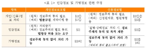 민감정보 및 가명정보 관련 규정. / 사진 = 보험연구원