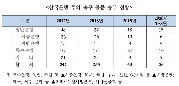 3년간 시중 떠돈 위조지폐 2000만원 넘어…한은, 은행에 600차례 ’주의보‘
