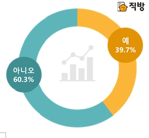 부동산에서 다른 투자처로 이동 고려 여부 / 자료=직방