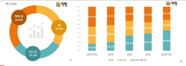 재테크, 투자 수단으로 부동산 보유 여부 / 자료=직방