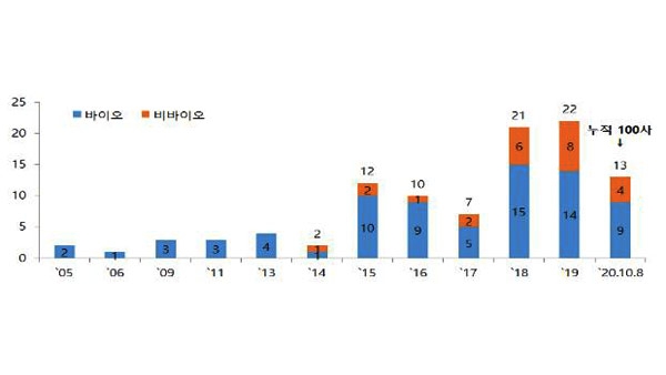 ▲연도별 기술특례 신규상장 현황(단위: 사)./ 자료=한국거래소