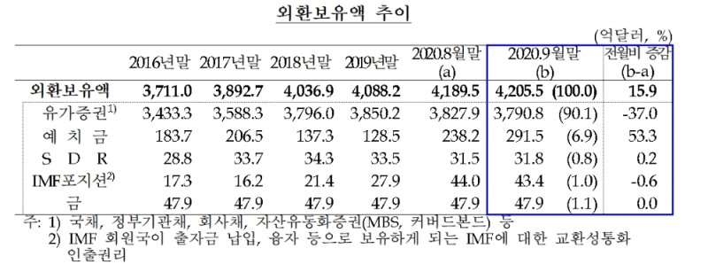 외환보유액 추이 / 자료= 한국은행