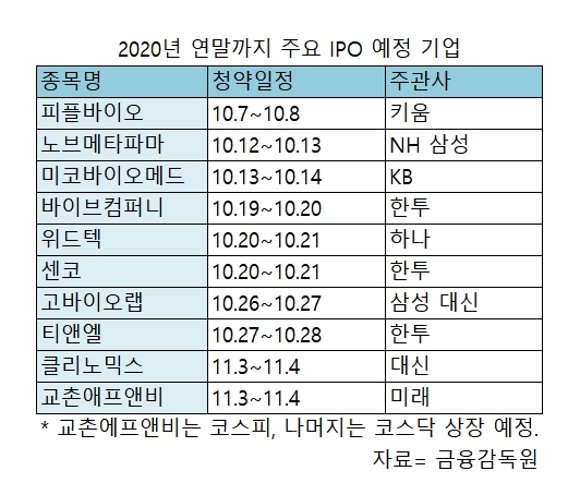 빅히트 다음은…연말까지 공모주 청약 이어져