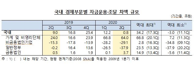 2분기 순자금운용 규모 0.8조원...전년동기 9.0조원에 비해 큰폭으로 축소 - 한은
