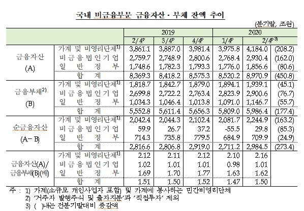 2분기 순자금운용 규모 0.8조원...전년동기 9.0조원에 비해 큰폭으로 축소 - 한은