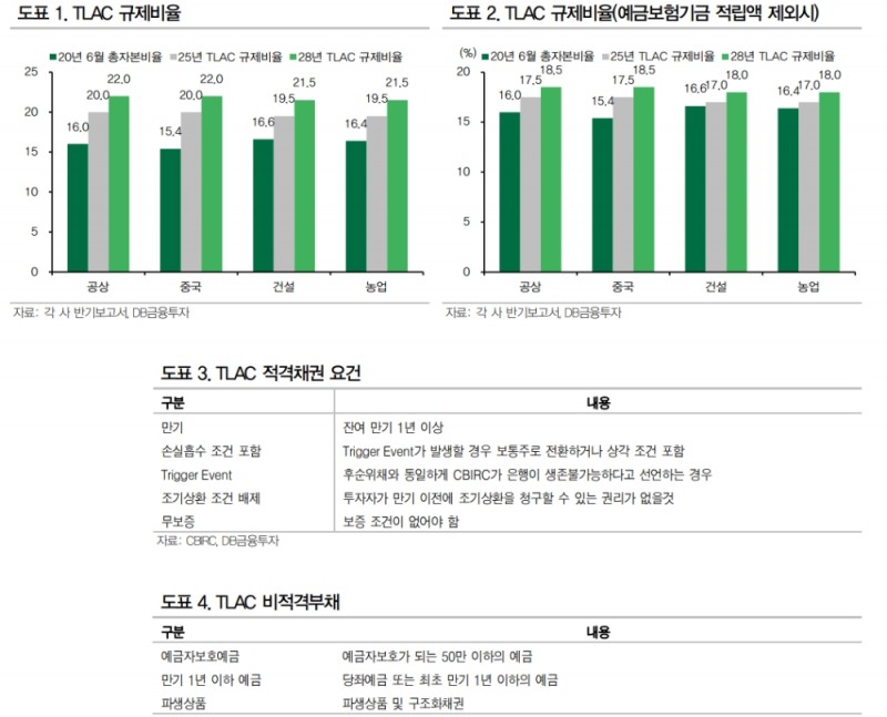 자료: DB금융투자
