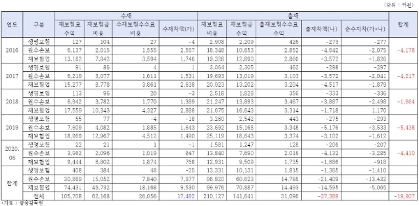 국내 보험사의 해외 재보험 수지차 현황. / 자료 = 금융감독원