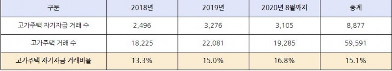 2018년 이후 자기자금 비율 100% 서울 주택구입자가 구입한 상위 주택 현황 / 자료=소병훈 의원실