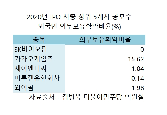공모주 '기울어진 운동장'…"외국인 의무보유 확약 비율 미미"