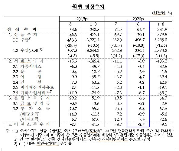 8월 경상수지 65.7억달러 흑자...전년동월비 17.1억달러 증가, 전월비 8.8억달러 감소 - 한은