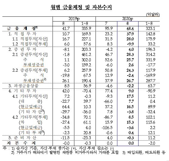 8월 경상수지 65.7억달러 흑자...전년동월비 17.1억달러 증가, 전월비 8.8억달러 감소 - 한은
