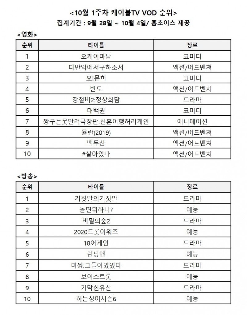 10월 1주차 케이블TV VOD 순위/사진=홈초이스 자료 편집