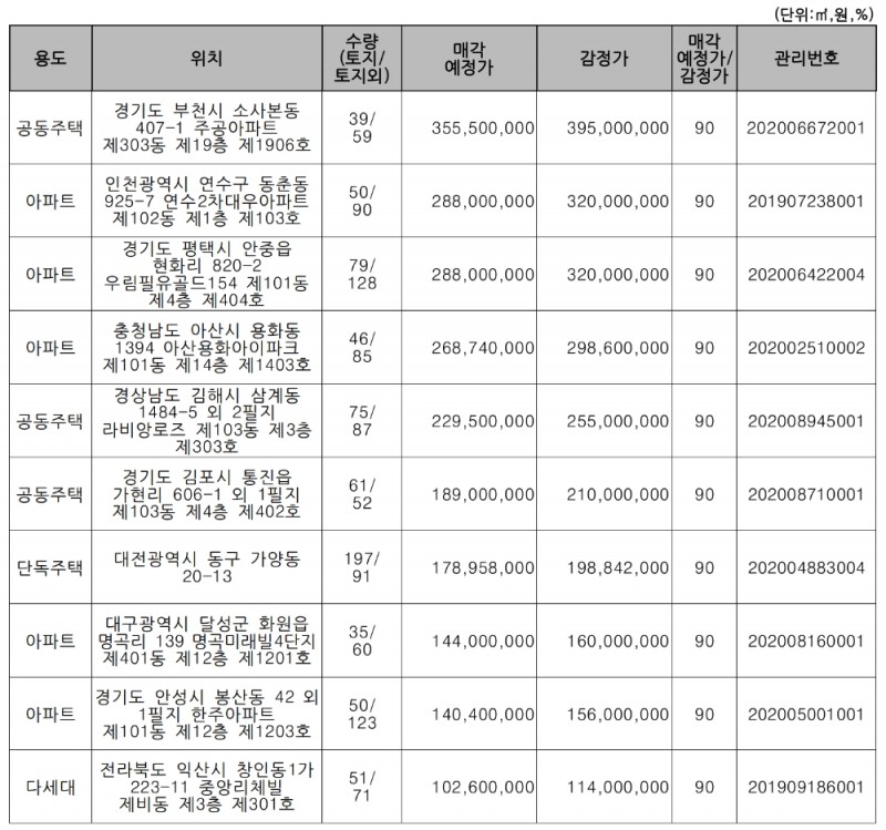 주요 매각 예정 물건. /자료=캠코