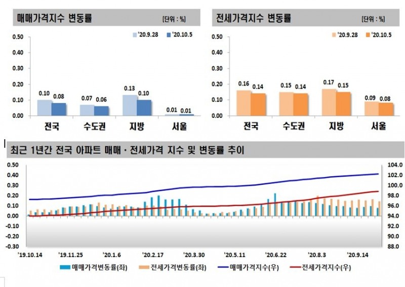 자료=한국감정원