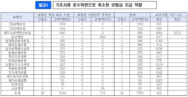 기초서류 준수위반으로 축소된 보험금 지급 적발. / 사진 = 송재호 의원실