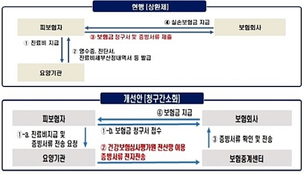 현행 실손보험 청구체계와 보험연구원이 제시한 개선안. / 사진 = 보험연구원