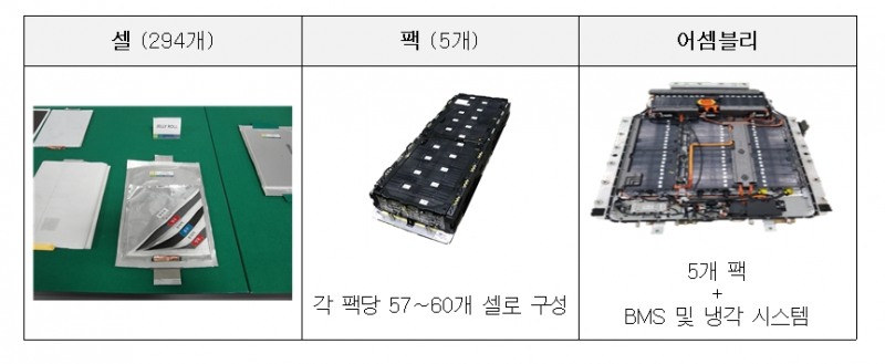 배터리 구성품. 코나EV 배터리 셀은 LG화학이, 팩은 HL그린파워가, BMS 등 시스템은 현대차가 개발·생산한다. 사진=국토부.