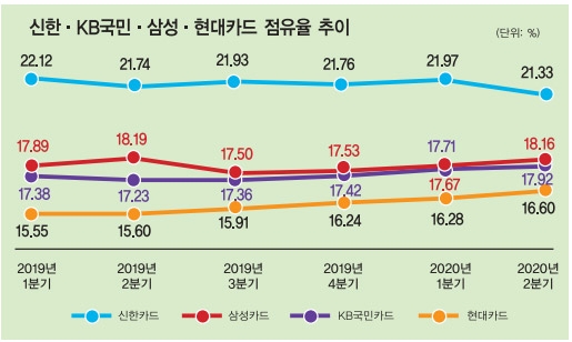 카드업계 2위 전쟁…삼성 vs KB