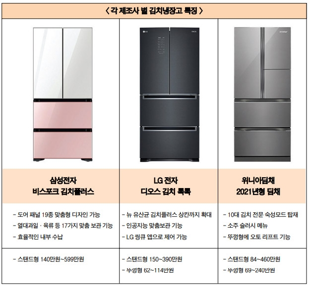 김치냉장고 3사, 김장철 신기능 열전