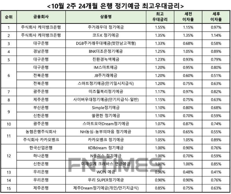 자료 : 금융상품한눈에 24개월 1000만원 예치 시