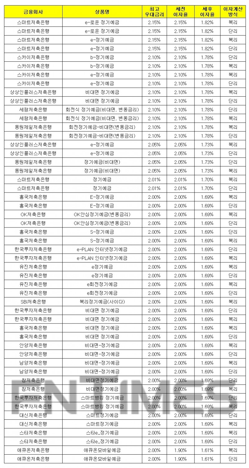 1000만원 12개월 예치 기준./자료 = 금융감독원 금융상품통합비교공시시스템