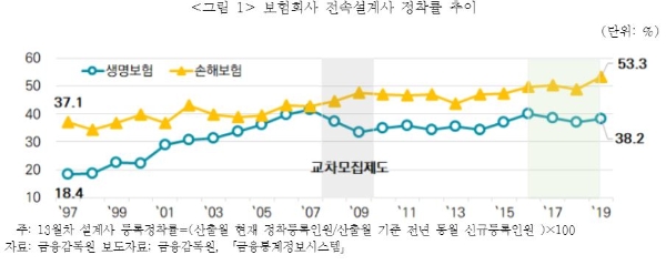 보험사 전속설계사 정착률 추이. / 사진 = 보험연구원