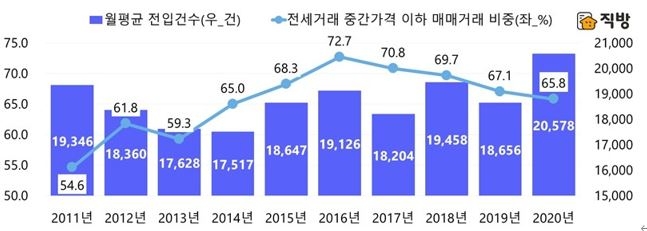 서울에서 경기도로 이동한 세대와 서울 아파트 전세거래 중간가격 이하 매매거래 비중 / 자료=직방