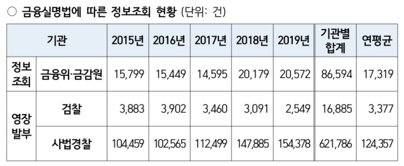 금융실명법에 따른 정보조회 현황. /자료=금감원(김병욱 의원실 제공)