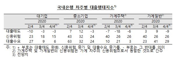 가계일반대출 중심으로 4분기 은행 대출태도 소폭 강화 전망 - 한은