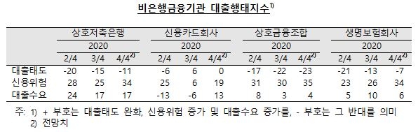 가계일반대출 중심으로 4분기 은행 대출태도 소폭 강화 전망 - 한은