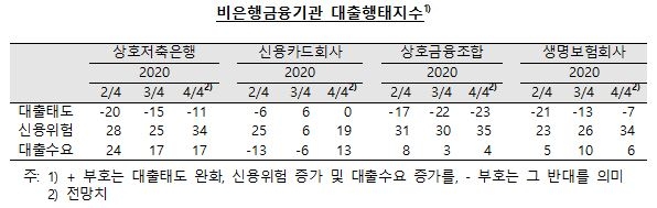 가계일반대출 중심으로 4분기 은행 대출태도 소폭 강화 전망 - 한은