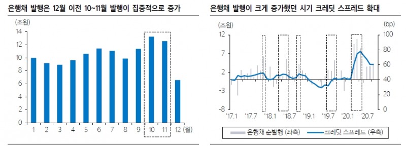 은행채 발행 증가 따른 크레딧 스프레드 확대 주시해야 - 삼성證