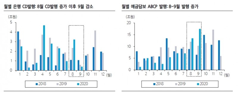 은행채 발행 증가 따른 크레딧 스프레드 확대 주시해야 - 삼성證