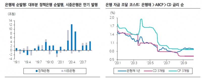 은행채 발행 증가 따른 크레딧 스프레드 확대 주시해야 - 삼성證