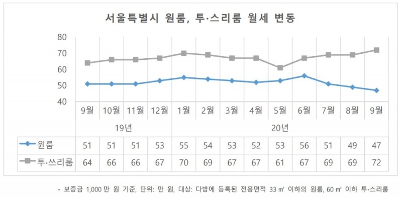 자료=다방