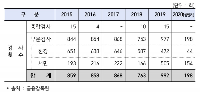 2015년~2020년 상반기 종합검사 및 부문검사 횟수. /자료=금감원(홍성국 의원실 제공)