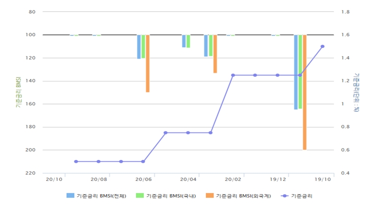 종합 BMSI 추치 / 자료출처= 금융투자협회(2020.10.12)