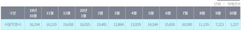 서울 지역 부동산 전월세 거래건수 (단위: 건) / 자료=서울부동산정보광장