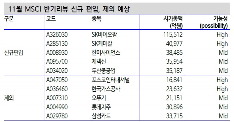 11월 MSCI 반기 리뷰, SK바이오팜·SK케미칼 편입 가능성 높아 - 신금투